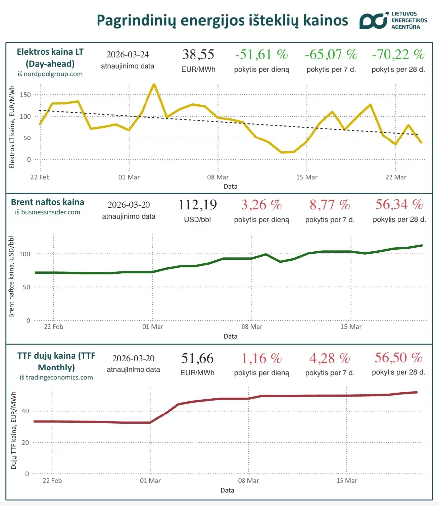 Lietuvos Energetikos Agentūros nuotr. / Pagrindinių energijos išteklių kainos